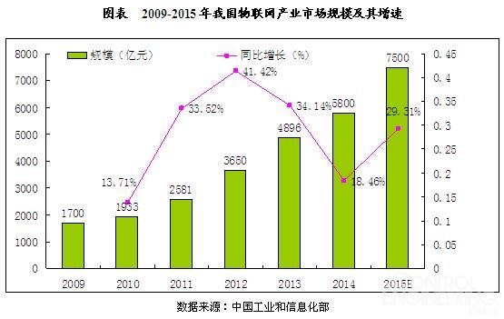 中國物聯網行業市場規模及國際競爭力分析